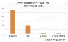    中国面料财产链全景研究及市场趋向预测